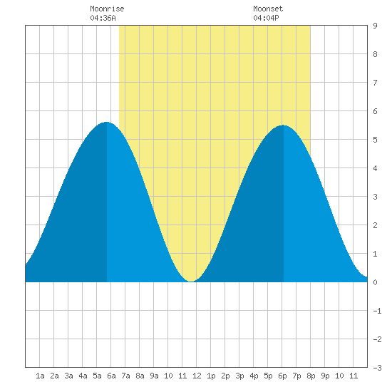 Abbapoola Creek entrance tide chart for Tuesday, April 26, 2022