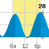 Abbapoola Creek entrance tide chart for Thursday, April 28, 2022