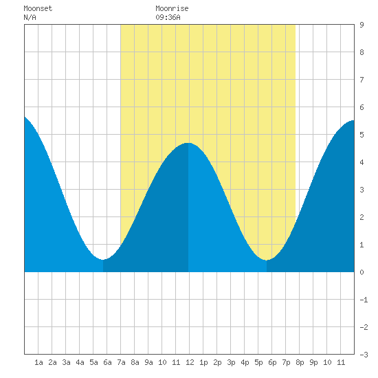 Abbapoola Creek entrance tide chart for Tuesday, April 5, 2022