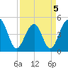 Abbapoola Creek entrance tide chart for Tuesday, April 5, 2022