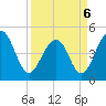 Abbapoola Creek entrance tide chart for Wednesday, April 6, 2022