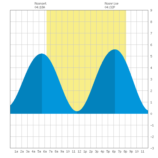 Abbapoola Creek entrance tide chart for Thursday, May 12, 2022