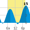 Abbapoola Creek entrance tide chart for Sunday, May 15, 2022