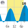 Abbapoola Creek entrance tide chart for Monday, May 16, 2022
