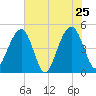 Abbapoola Creek entrance tide chart for Wednesday, May 25, 2022