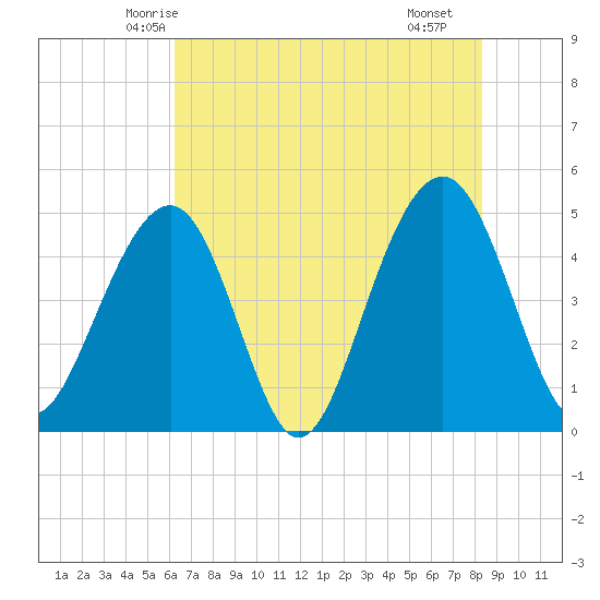 Abbapoola Creek entrance tide chart for Thursday, May 26, 2022