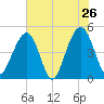 Abbapoola Creek entrance tide chart for Thursday, May 26, 2022