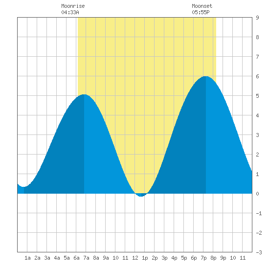 Abbapoola Creek entrance tide chart for Friday, May 27, 2022