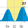 Abbapoola Creek entrance tide chart for Friday, May 27, 2022