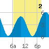 Abbapoola Creek entrance tide chart for Monday, May 2, 2022