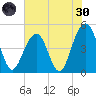 Abbapoola Creek entrance tide chart for Monday, May 30, 2022