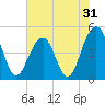 Abbapoola Creek entrance tide chart for Tuesday, May 31, 2022