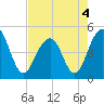 Abbapoola Creek entrance tide chart for Wednesday, May 4, 2022
