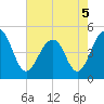 Abbapoola Creek entrance tide chart for Thursday, May 5, 2022
