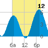 Abbapoola Creek entrance tide chart for Sunday, June 12, 2022