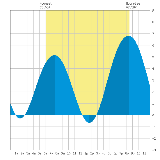 Abbapoola Creek entrance tide chart for Monday, June 13, 2022