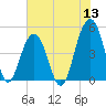 Abbapoola Creek entrance tide chart for Monday, June 13, 2022