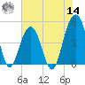 Abbapoola Creek entrance tide chart for Tuesday, June 14, 2022