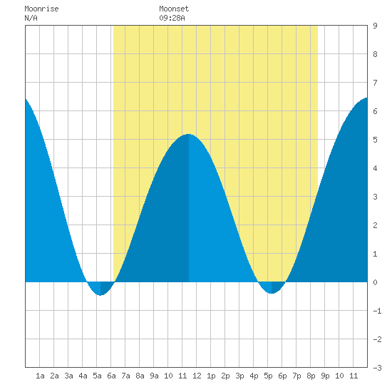Abbapoola Creek entrance tide chart for Friday, June 17, 2022