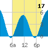 Abbapoola Creek entrance tide chart for Friday, June 17, 2022