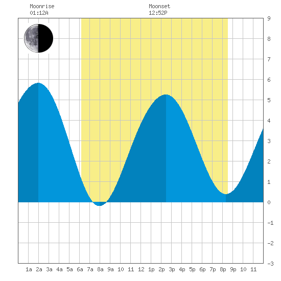 Abbapoola Creek entrance tide chart for Monday, June 20, 2022