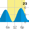 Abbapoola Creek entrance tide chart for Thursday, June 23, 2022