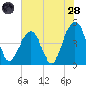 Abbapoola Creek entrance tide chart for Tuesday, June 28, 2022