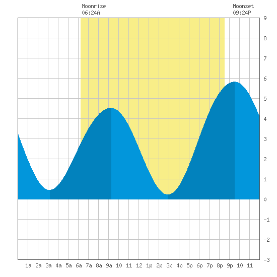 Abbapoola Creek entrance tide chart for Wednesday, June 29, 2022