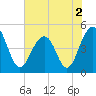 Abbapoola Creek entrance tide chart for Thursday, June 2, 2022