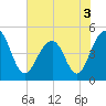 Abbapoola Creek entrance tide chart for Friday, June 3, 2022