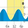 Abbapoola Creek entrance tide chart for Wednesday, June 8, 2022