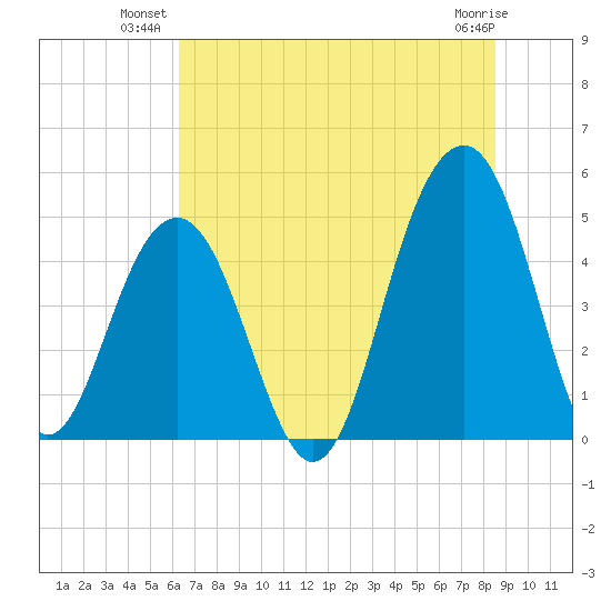 Abbapoola Creek entrance tide chart for Monday, July 11, 2022