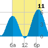 Abbapoola Creek entrance tide chart for Monday, July 11, 2022