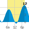 Abbapoola Creek entrance tide chart for Tuesday, July 12, 2022