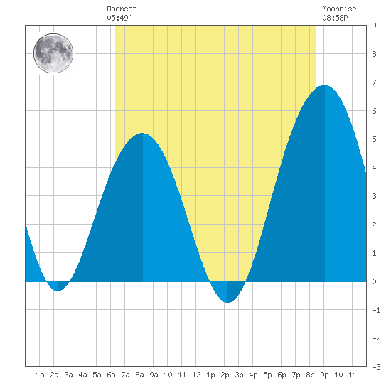 Abbapoola Creek entrance tide chart for Wednesday, July 13, 2022