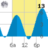 Abbapoola Creek entrance tide chart for Wednesday, July 13, 2022