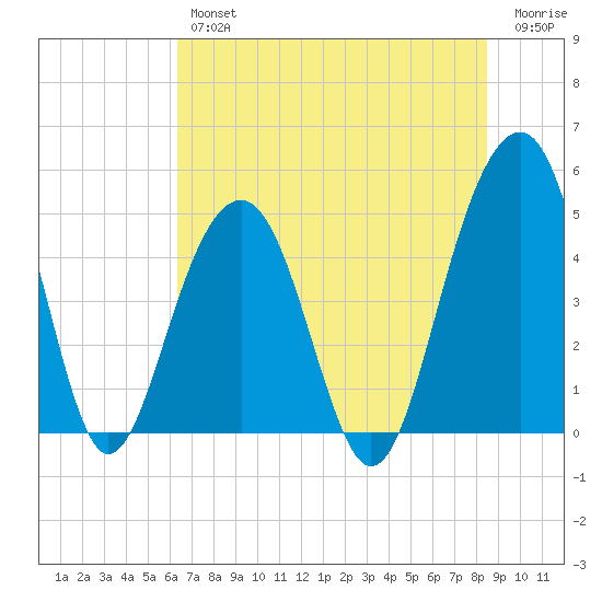 Abbapoola Creek entrance tide chart for Thursday, July 14, 2022