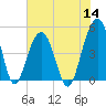 Abbapoola Creek entrance tide chart for Thursday, July 14, 2022