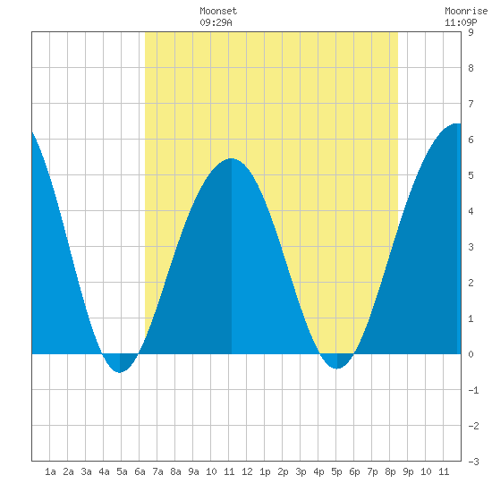 Abbapoola Creek entrance tide chart for Saturday, July 16, 2022