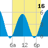 Abbapoola Creek entrance tide chart for Saturday, July 16, 2022