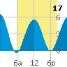 Abbapoola Creek entrance tide chart for Sunday, July 17, 2022