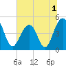 Abbapoola Creek entrance tide chart for Friday, July 1, 2022