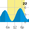 Abbapoola Creek entrance tide chart for Friday, July 22, 2022