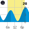 Abbapoola Creek entrance tide chart for Thursday, July 28, 2022