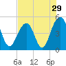 Abbapoola Creek entrance tide chart for Friday, July 29, 2022