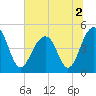 Abbapoola Creek entrance tide chart for Saturday, July 2, 2022