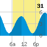 Abbapoola Creek entrance tide chart for Sunday, July 31, 2022