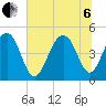 Abbapoola Creek entrance tide chart for Wednesday, July 6, 2022
