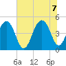 Abbapoola Creek entrance tide chart for Thursday, July 7, 2022