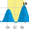 Abbapoola Creek entrance tide chart for Wednesday, August 10, 2022